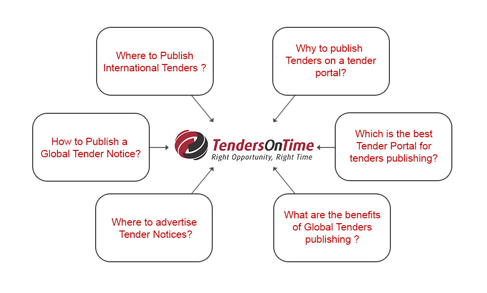 Publishing the Tenders